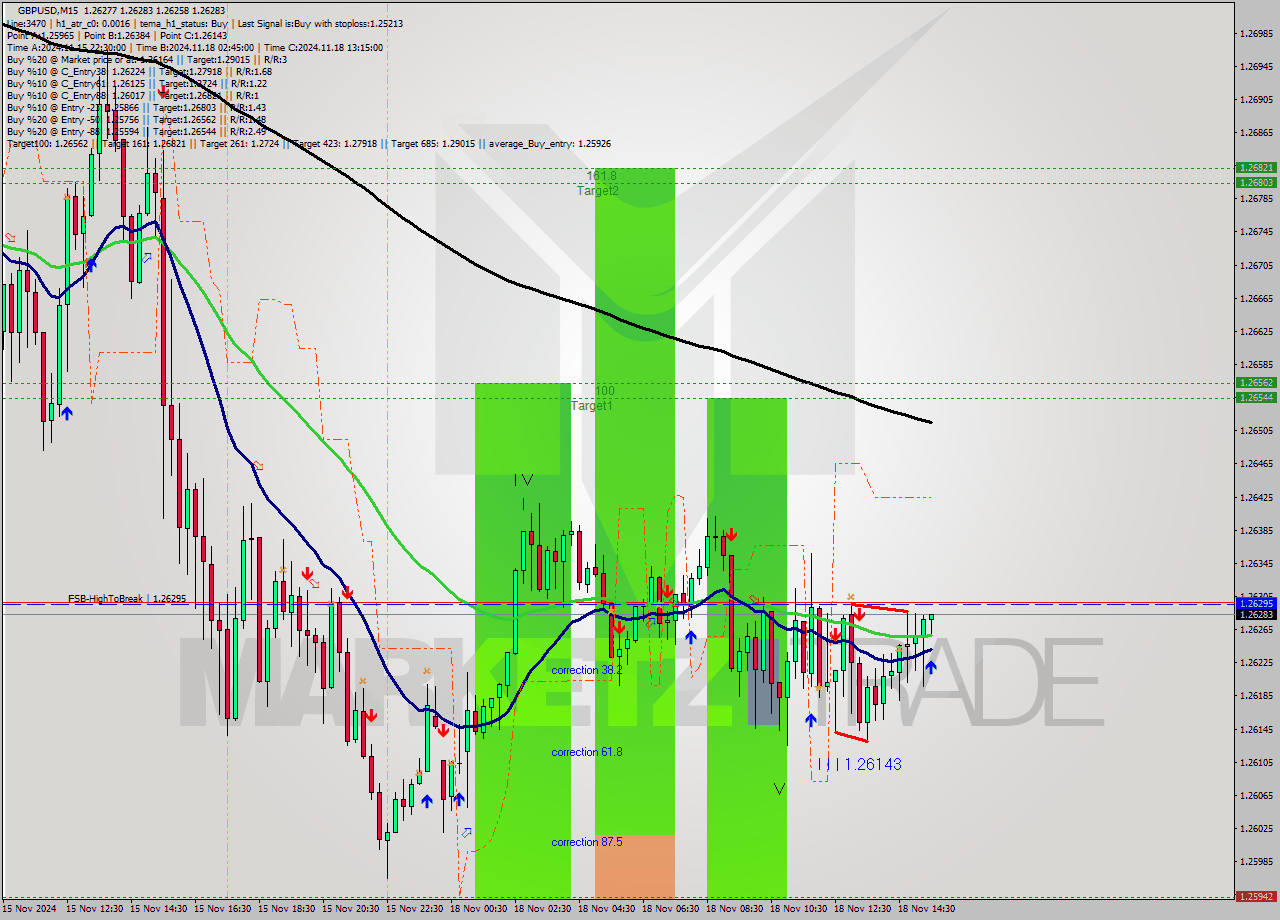 GBPUSD M15 Signal