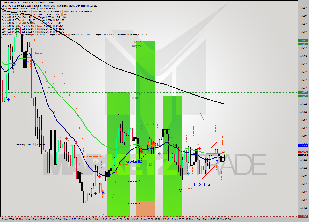 GBPUSD M15 Signal