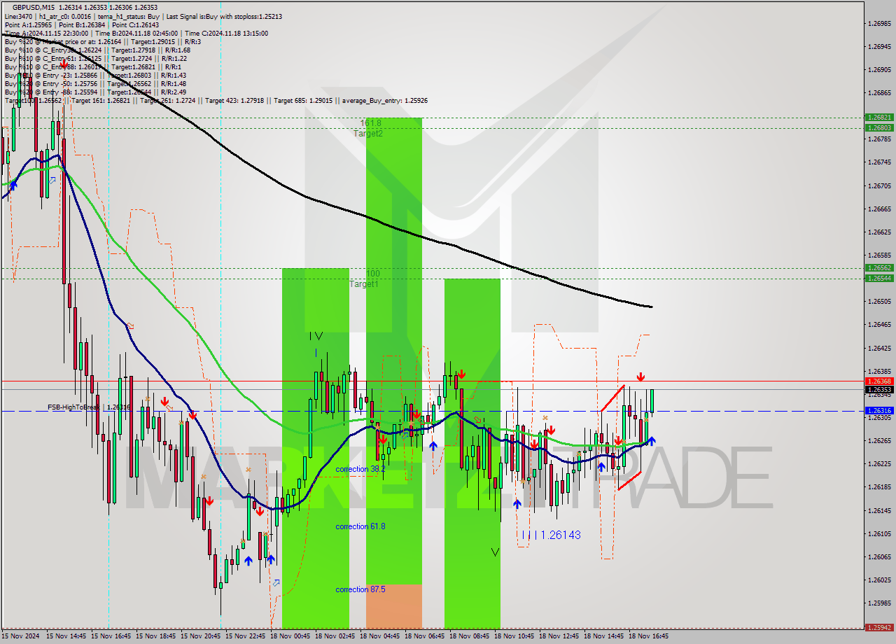 GBPUSD M15 Signal