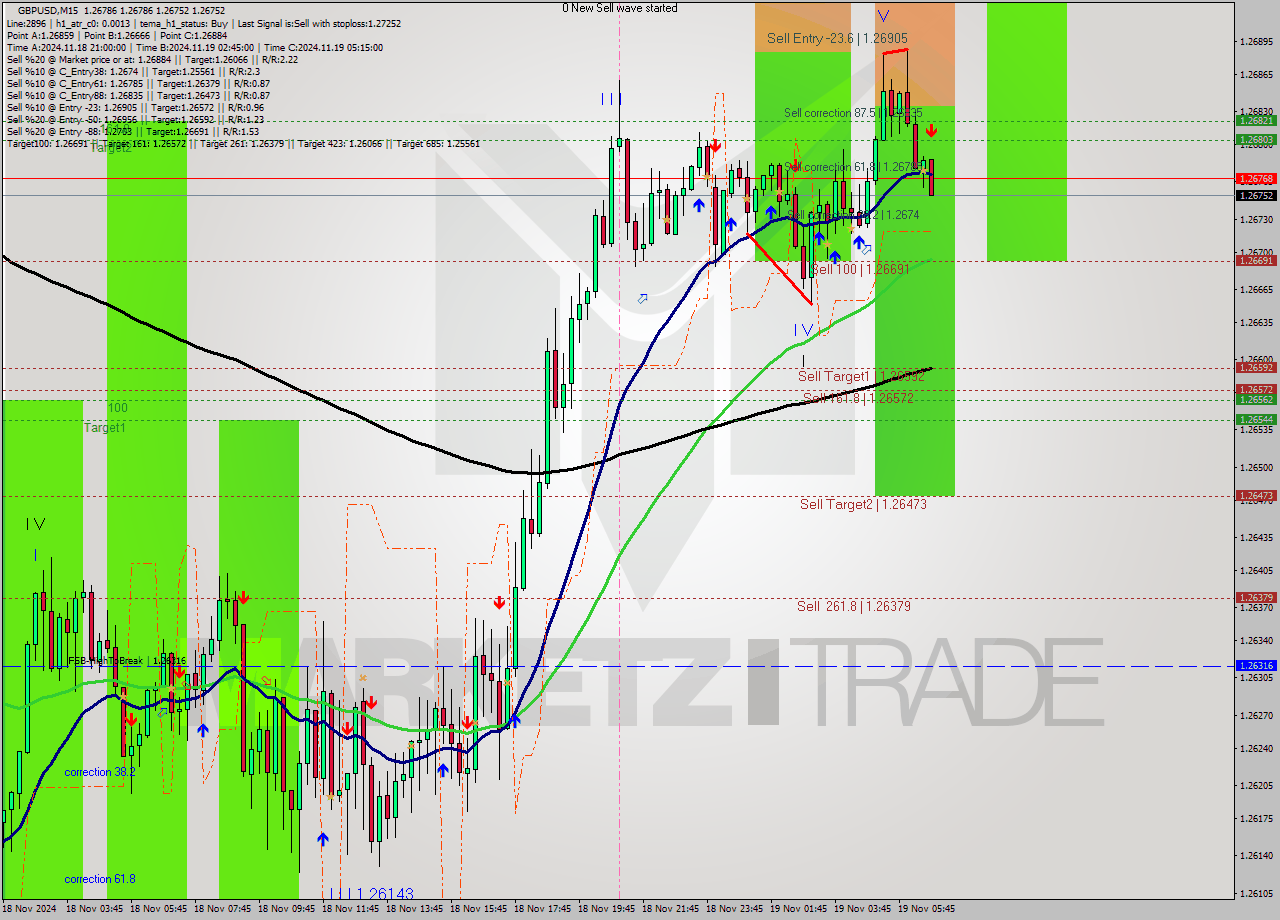 GBPUSD M15 Signal