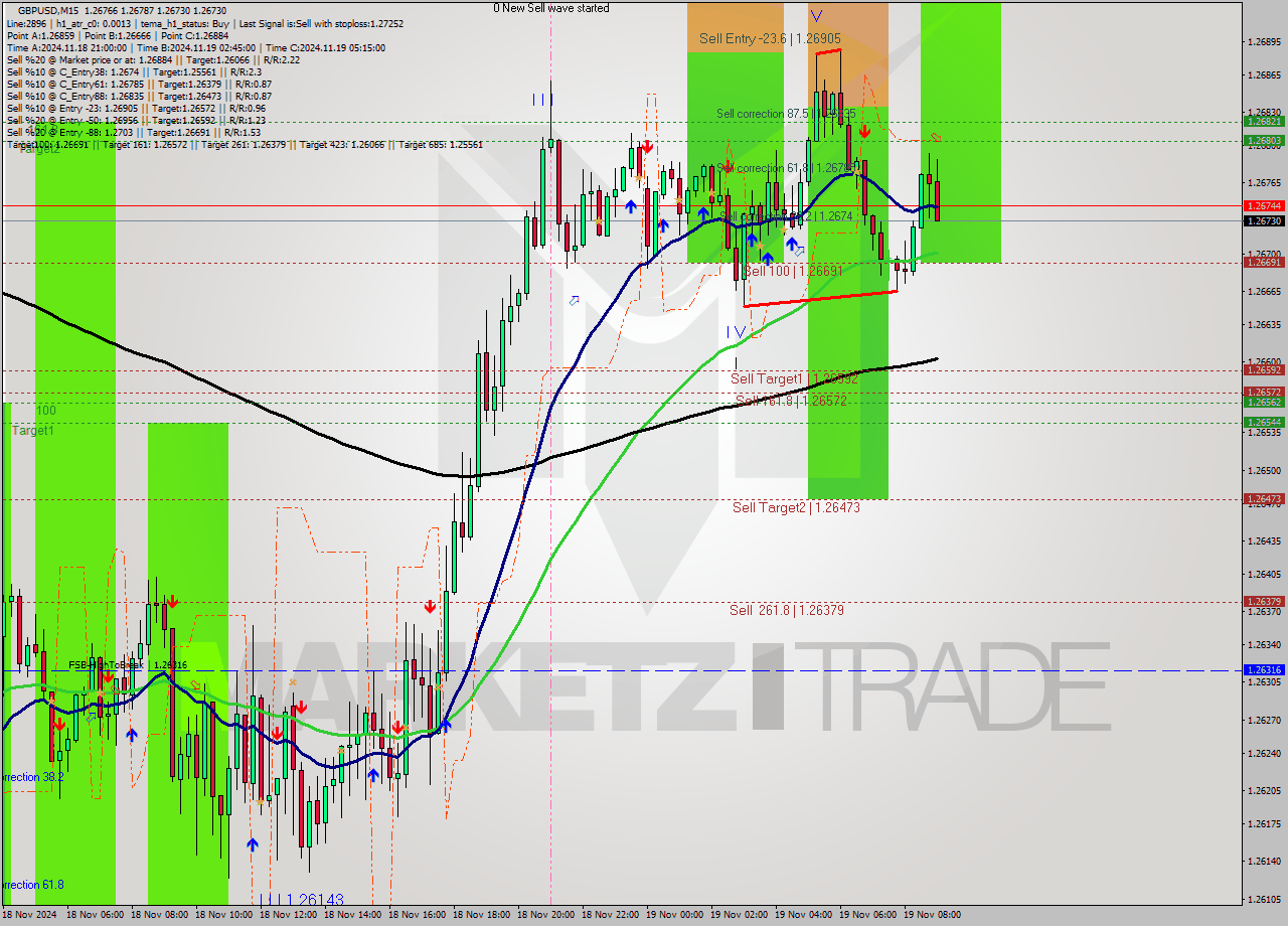 GBPUSD M15 Signal