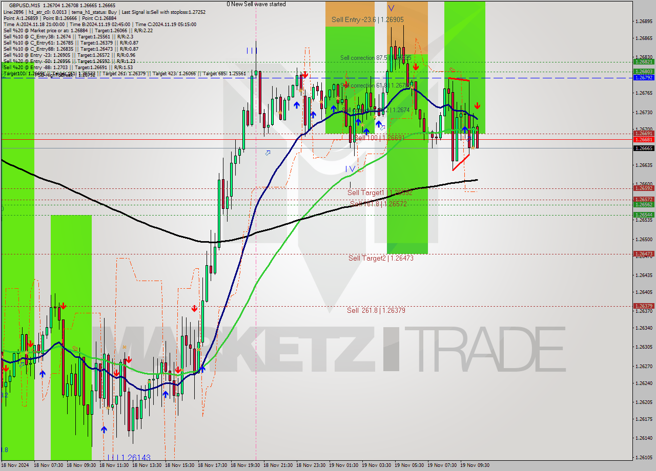 GBPUSD M15 Signal