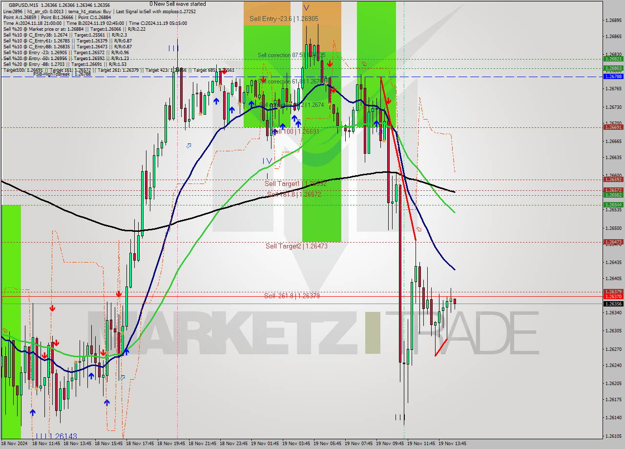 GBPUSD M15 Signal