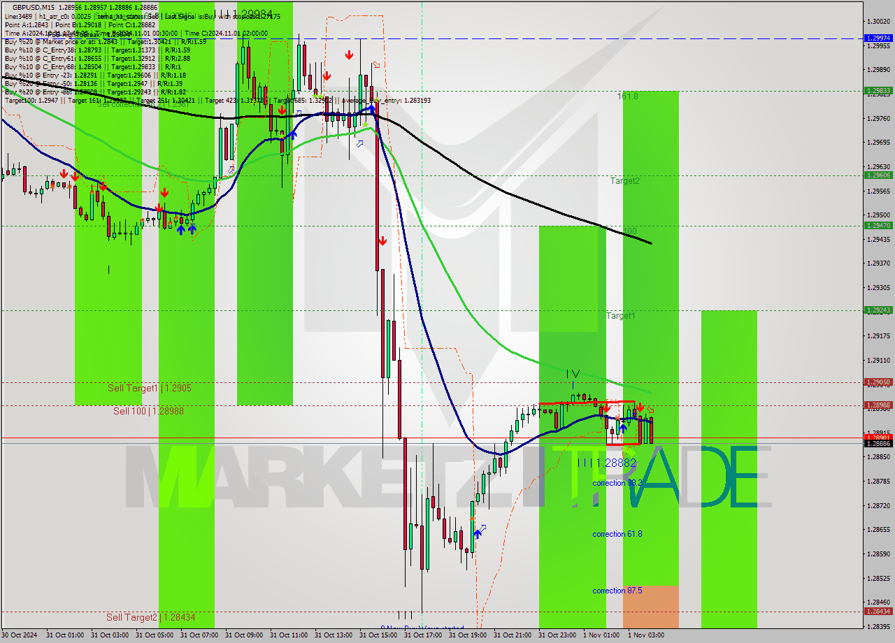 GBPUSD M15 Signal