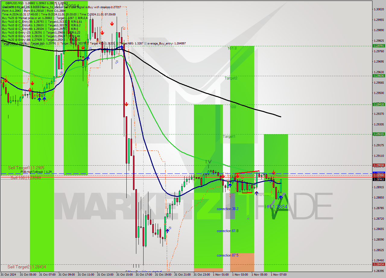 GBPUSD M15 Signal