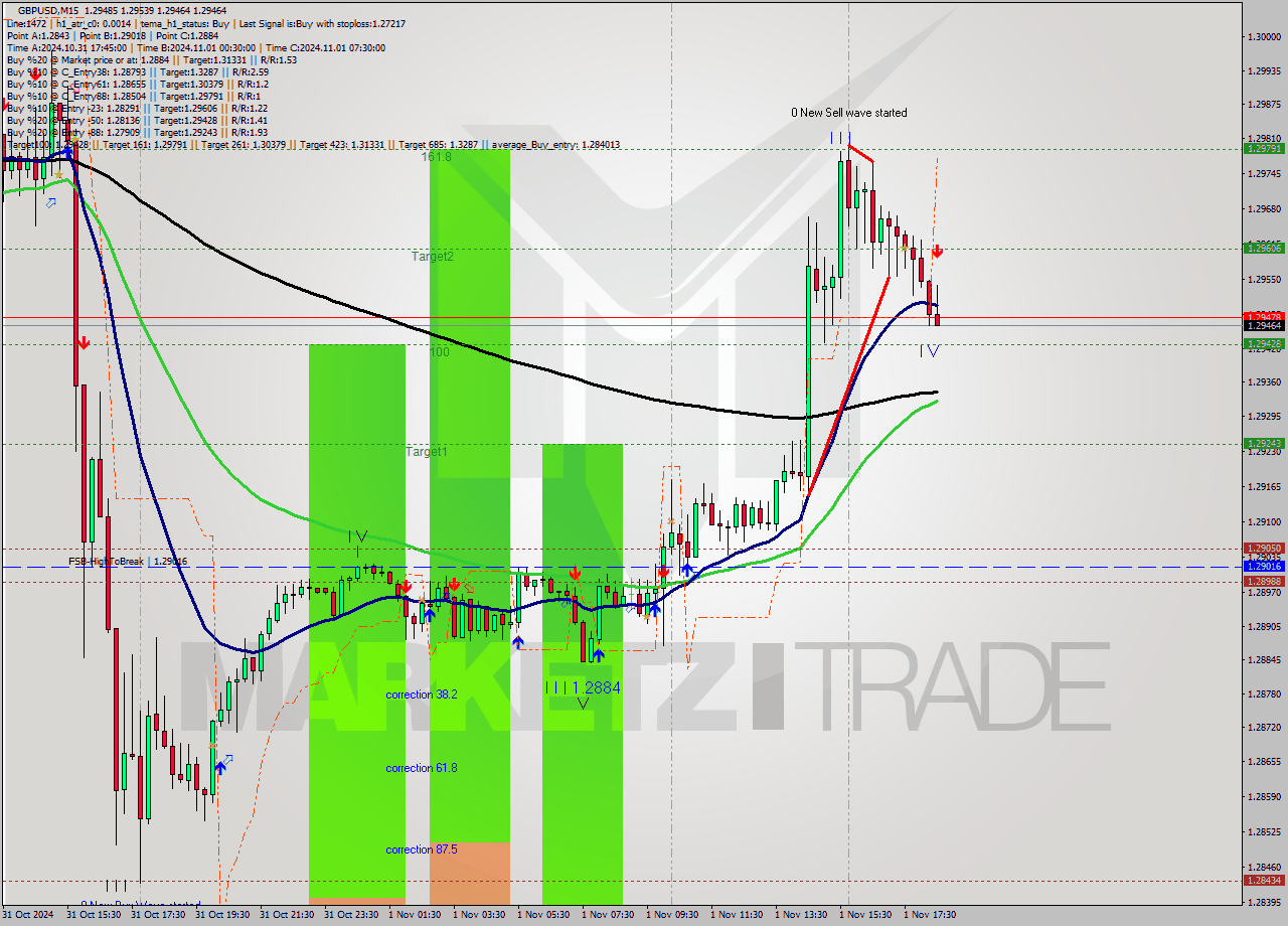 GBPUSD M15 Signal