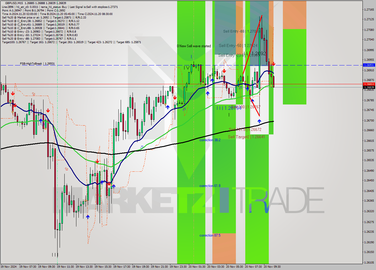 GBPUSD M15 Signal