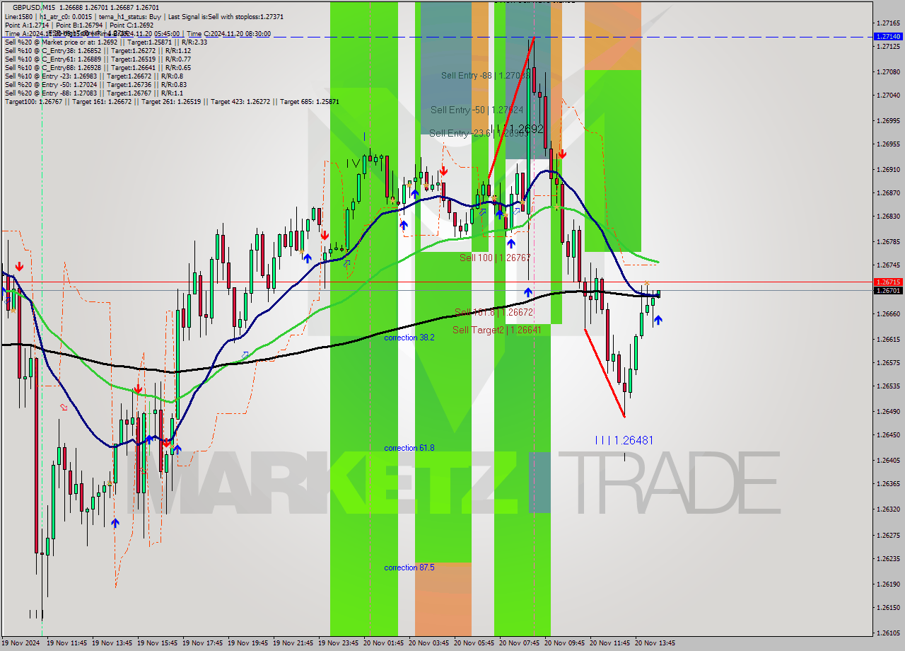 GBPUSD M15 Signal