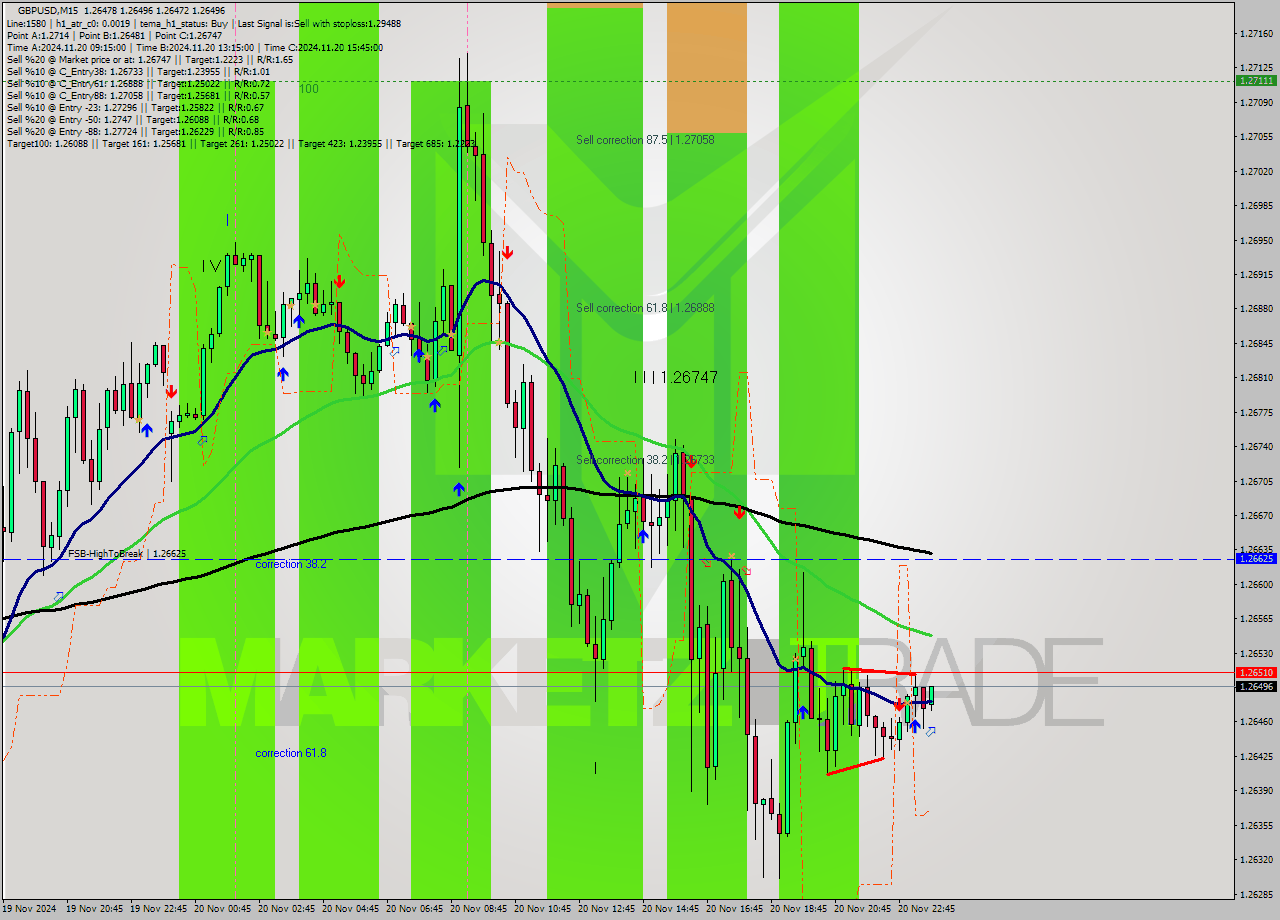 GBPUSD M15 Analysis GBPUSD M15 Signal