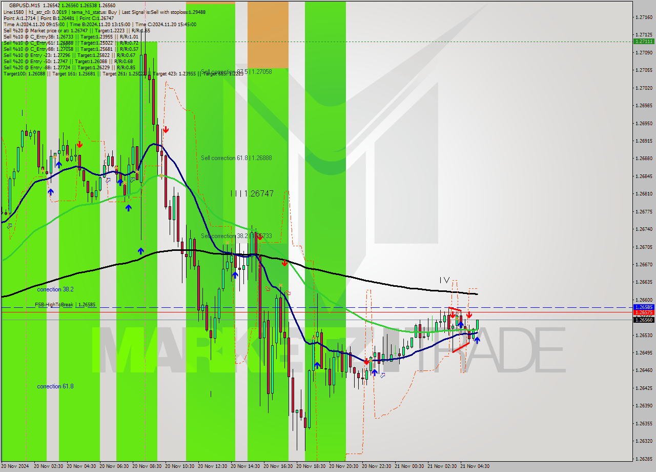 GBPUSD M15 Signal