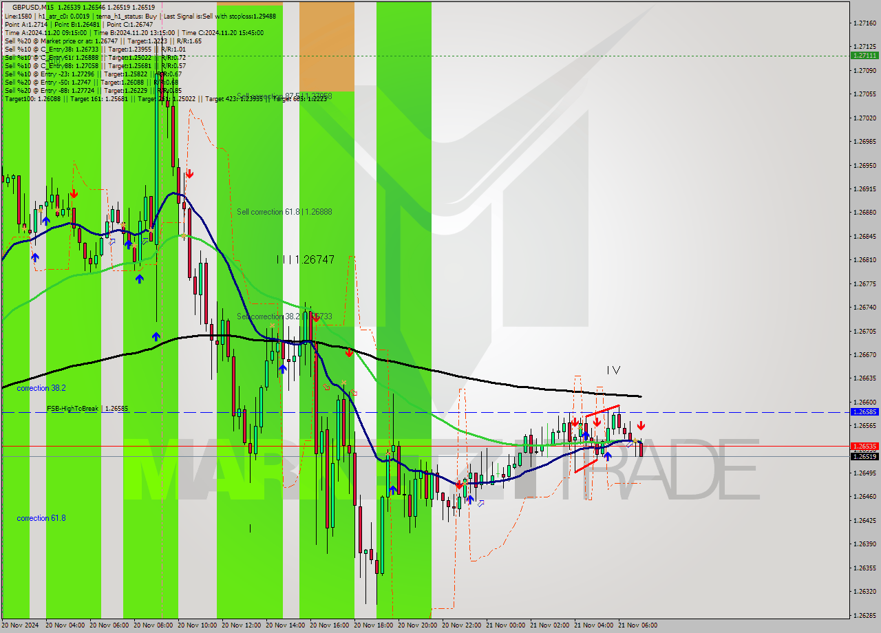 GBPUSD M15 Analysis GBPUSD M15 Signal