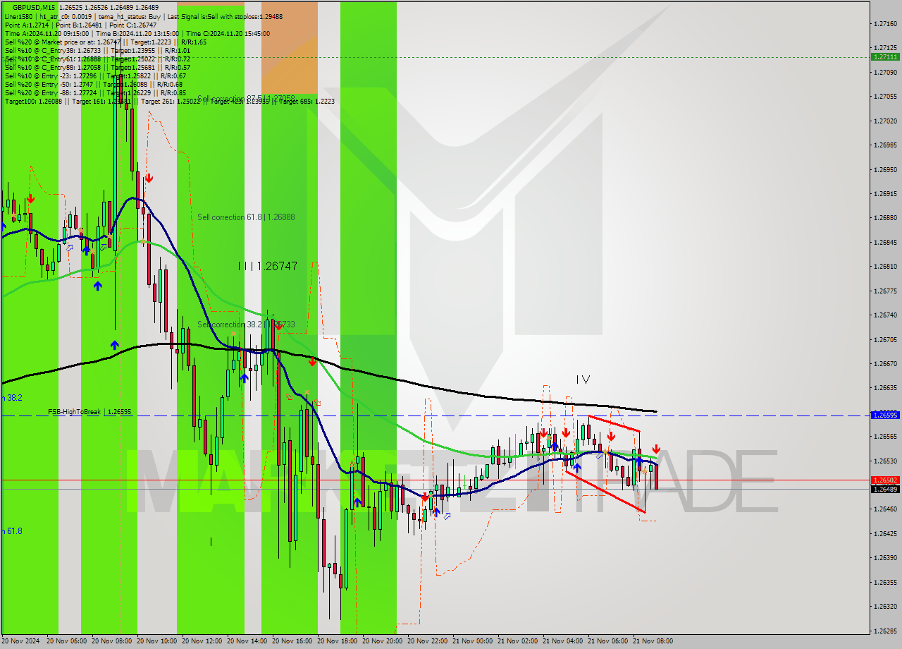 GBPUSD M15 Signal
