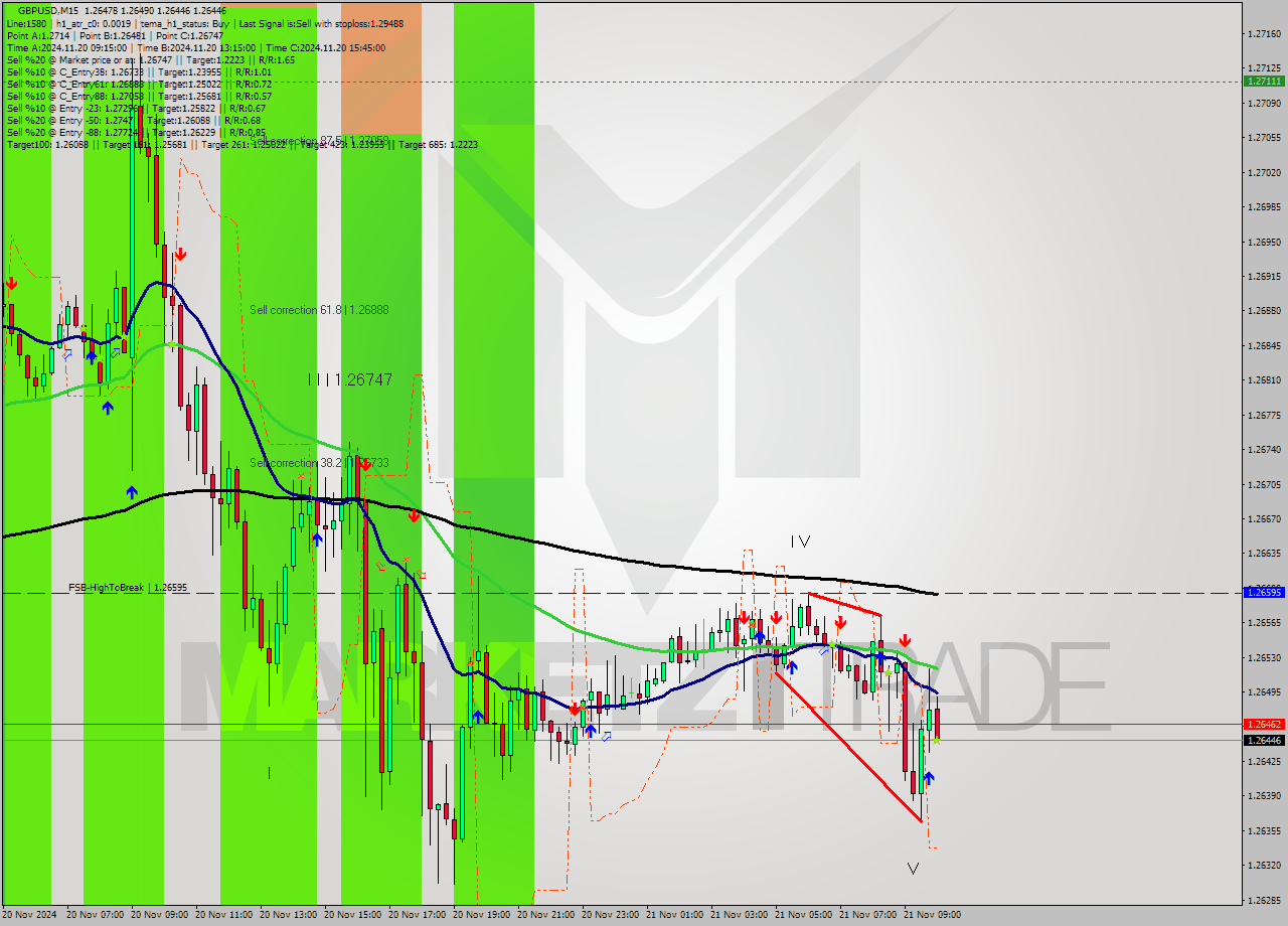 GBPUSD M15 Signal