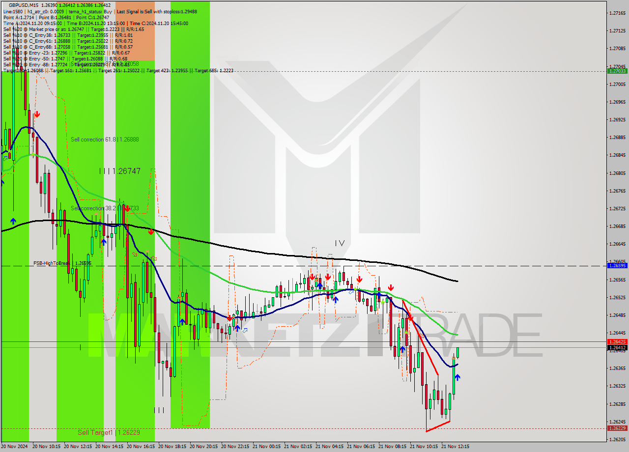 GBPUSD M15 Signal