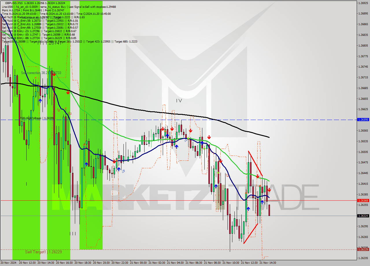 GBPUSD M15 Analysis GBPUSD M15 Signal