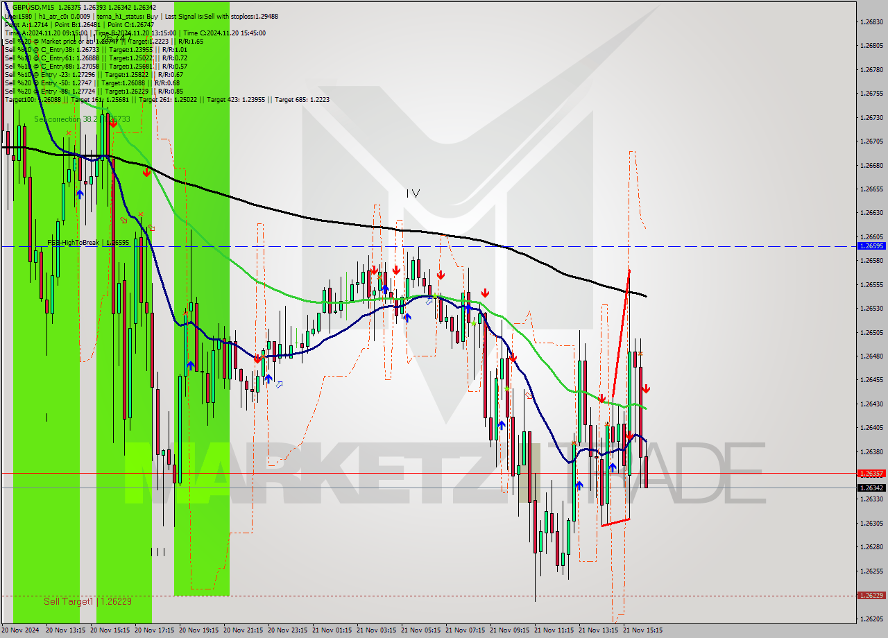 GBPUSD M15 Analysis GBPUSD M15 Signal
