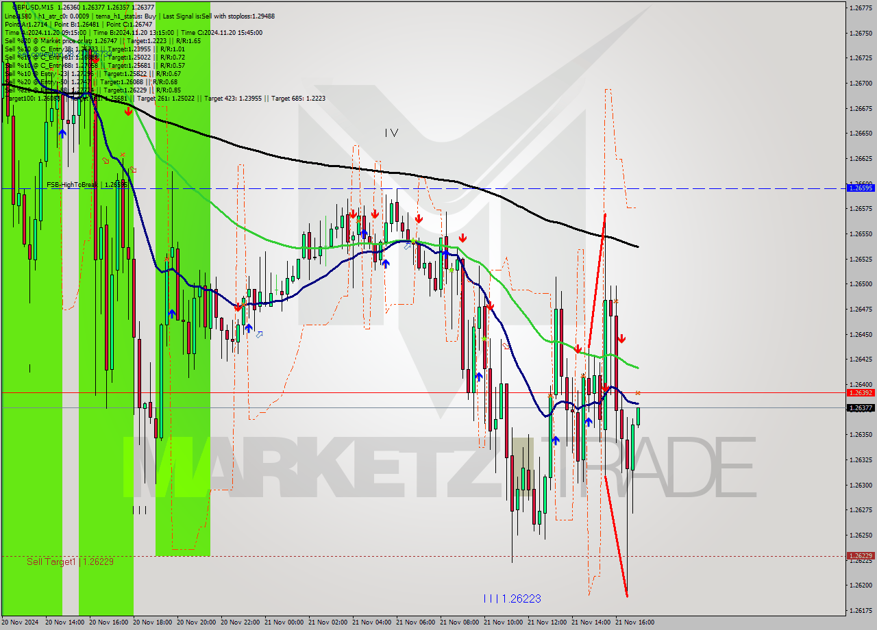 GBPUSD M15 Analysis GBPUSD M15 Signal