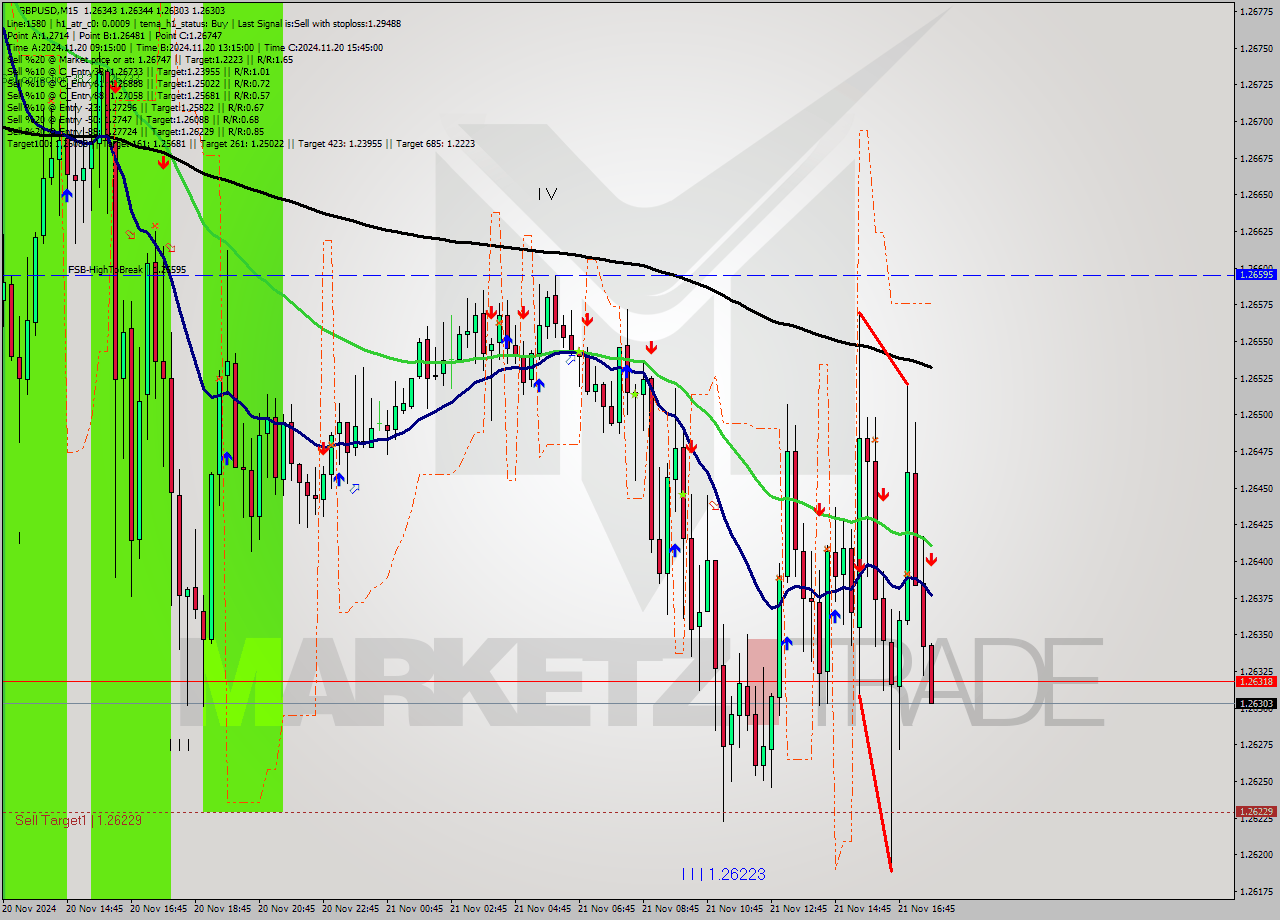 GBPUSD M15 Analysis GBPUSD M15 Signal