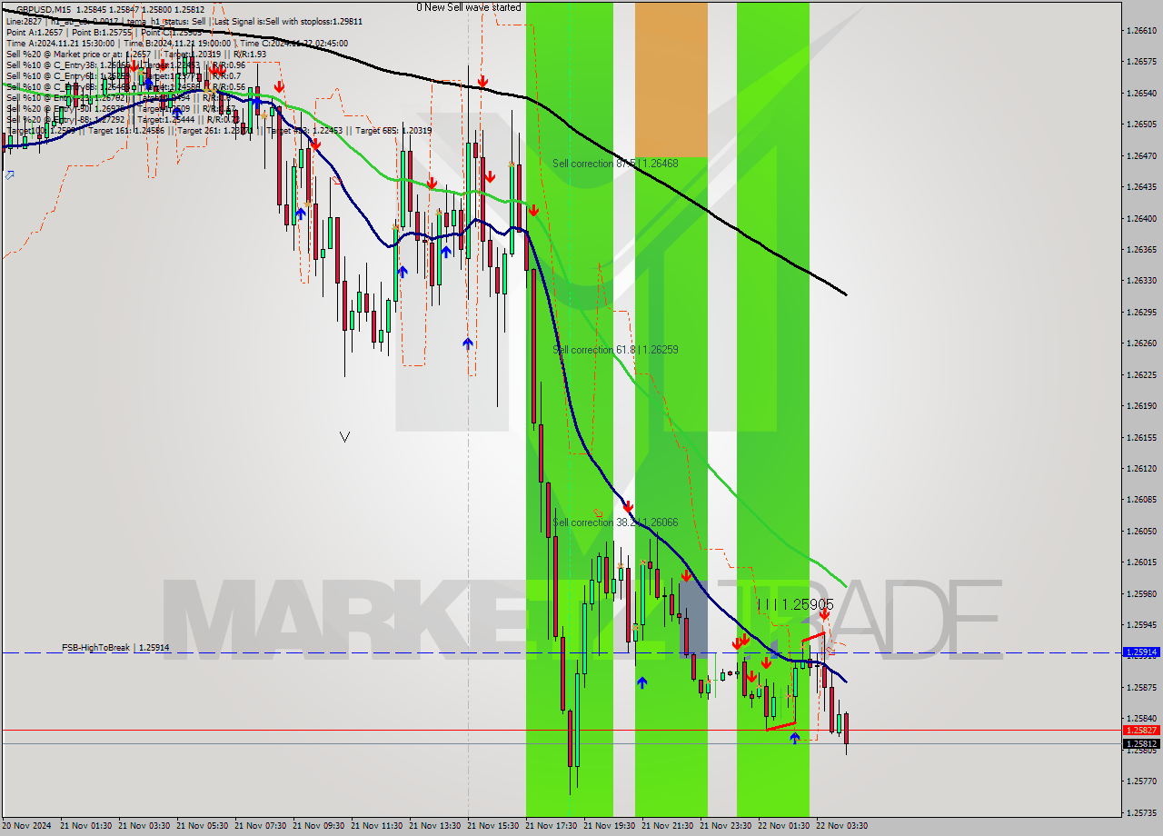 GBPUSD M15 Signal