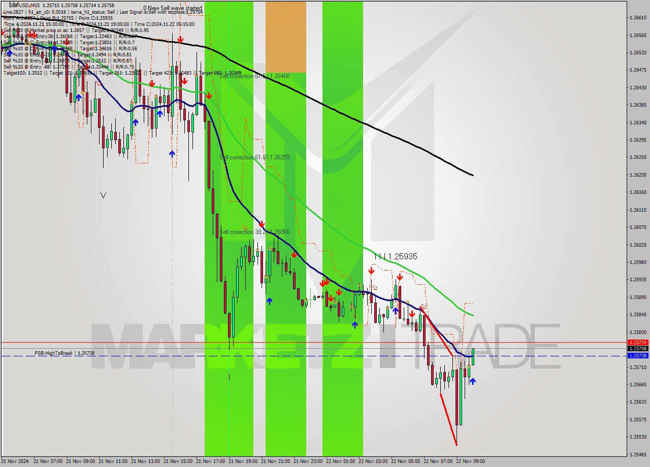 GBPUSD M15 Signal