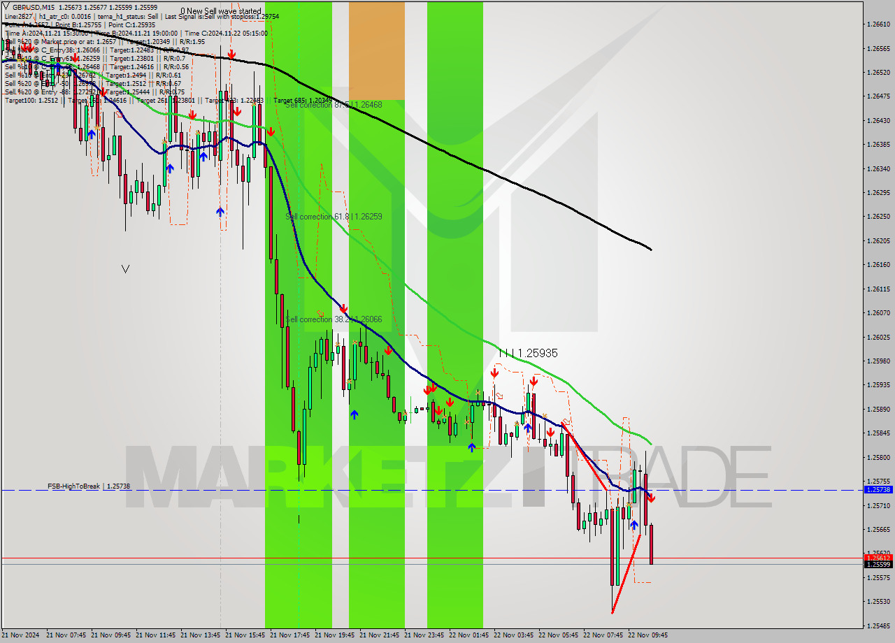 GBPUSD M15 Analysis GBPUSD M15 Signal