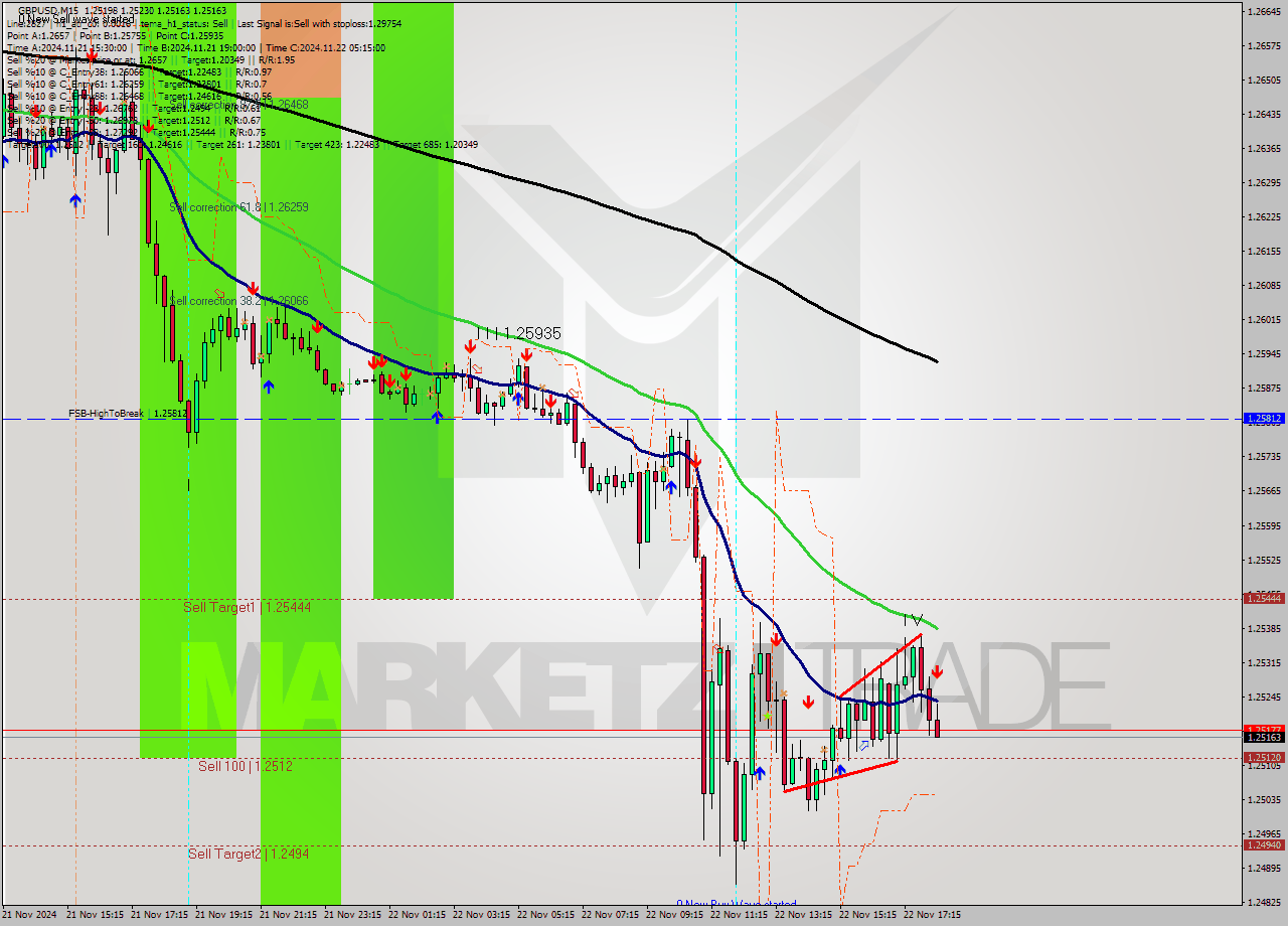 GBPUSD M15 Signal