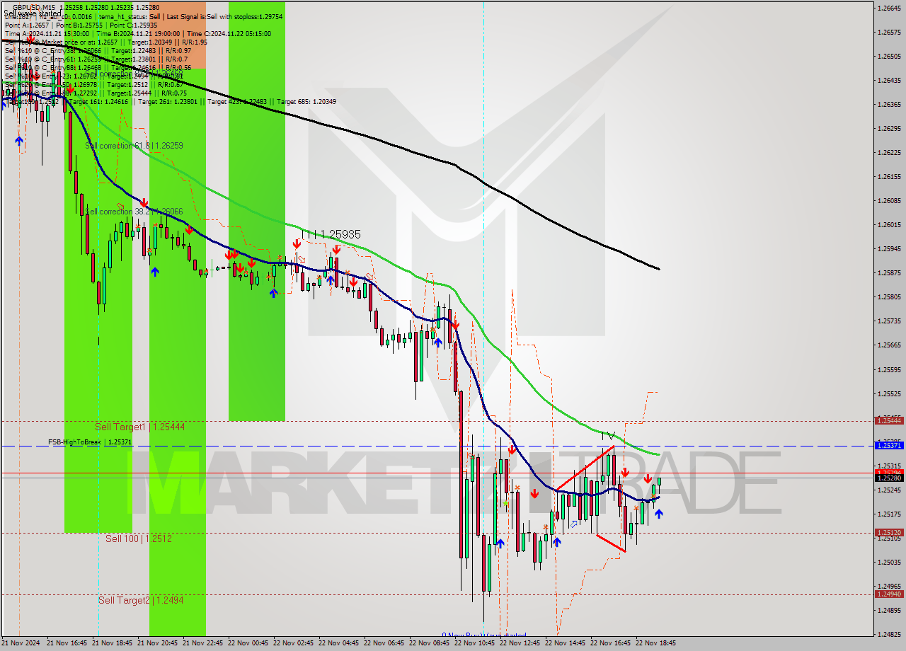 GBPUSD M15 Signal