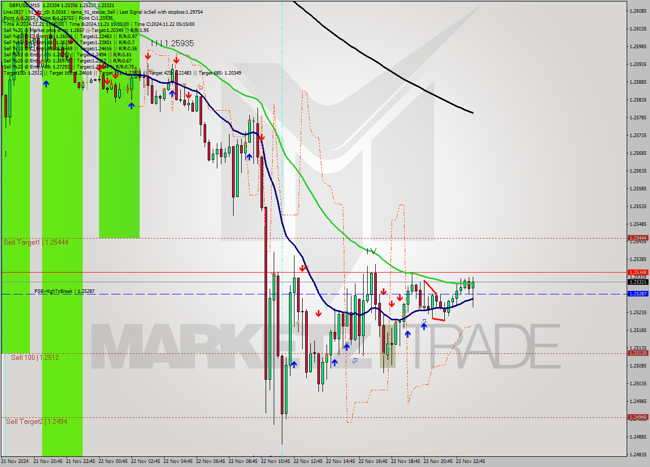 GBPUSD M15 Signal