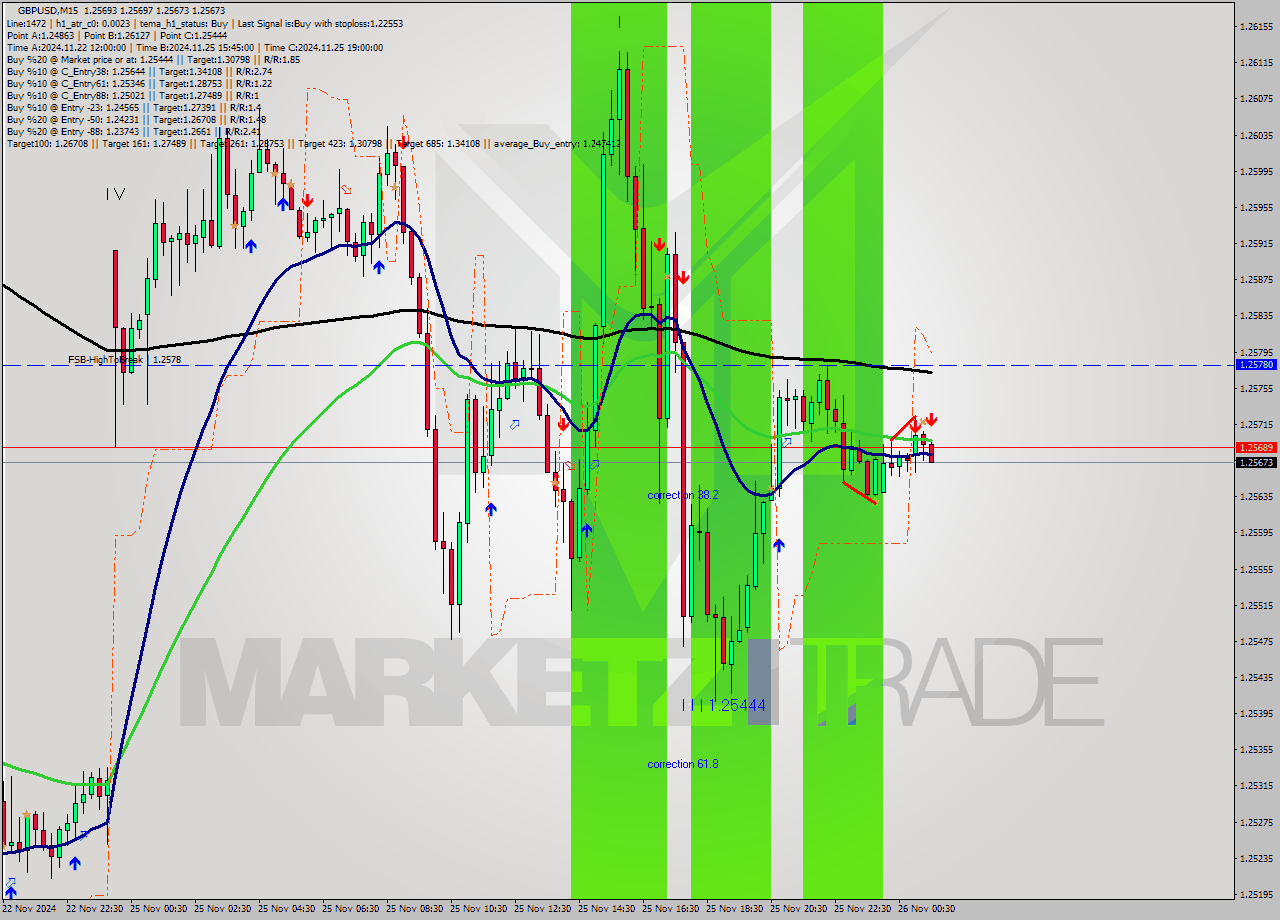 GBPUSD M15 Signal