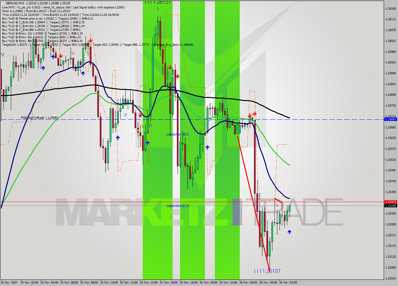 GBPUSD M15 Signal