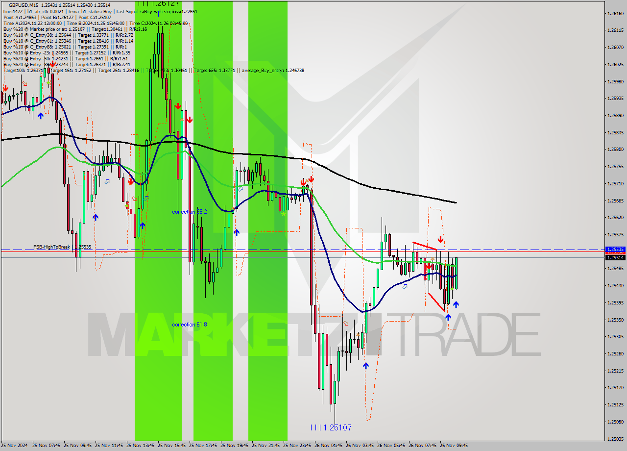 GBPUSD M15 Signal