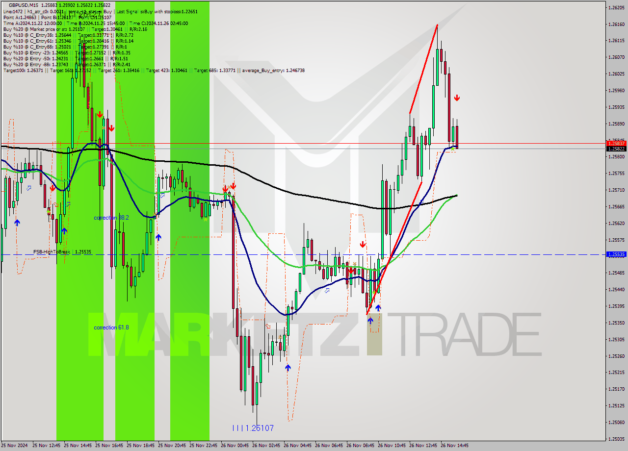 GBPUSD M15 Signal