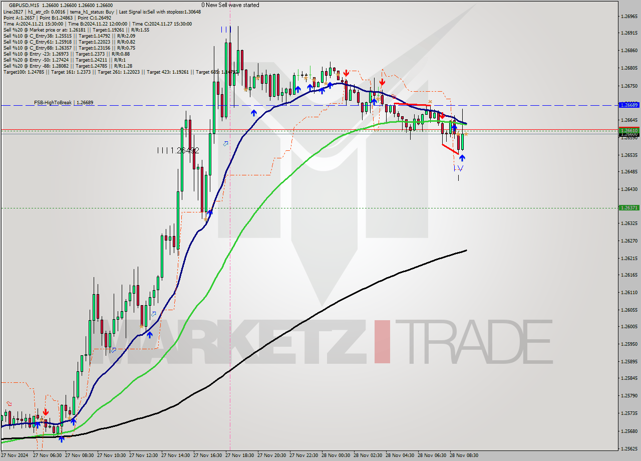 GBPUSD M15 Signal