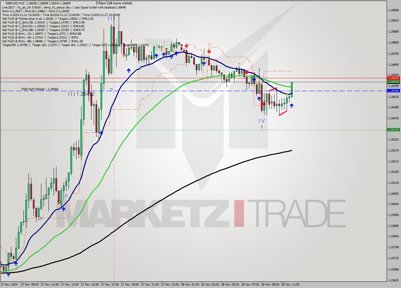 GBPUSD M15 Signal