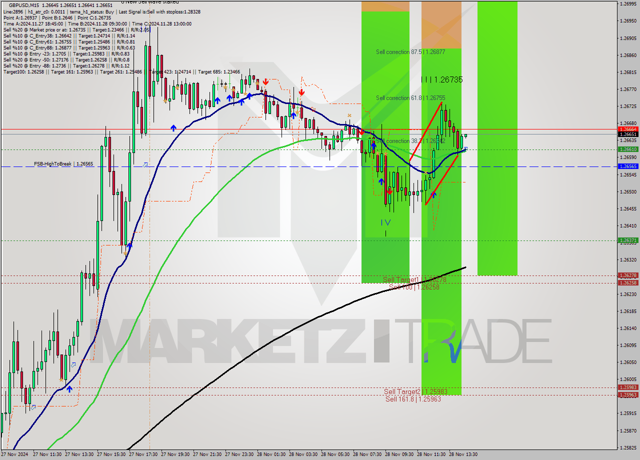 GBPUSD M15 Signal