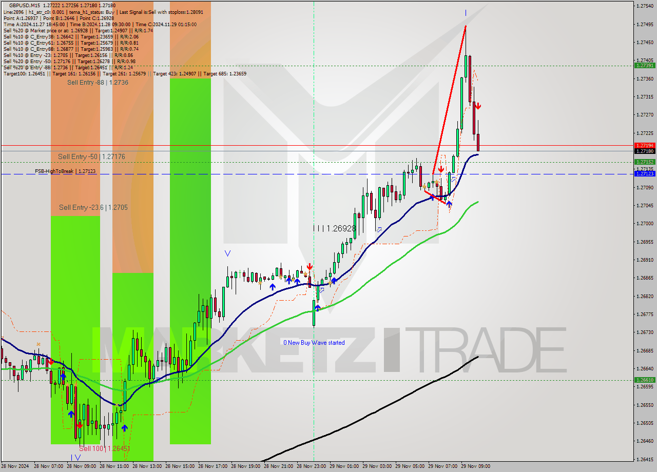 GBPUSD M15 Signal