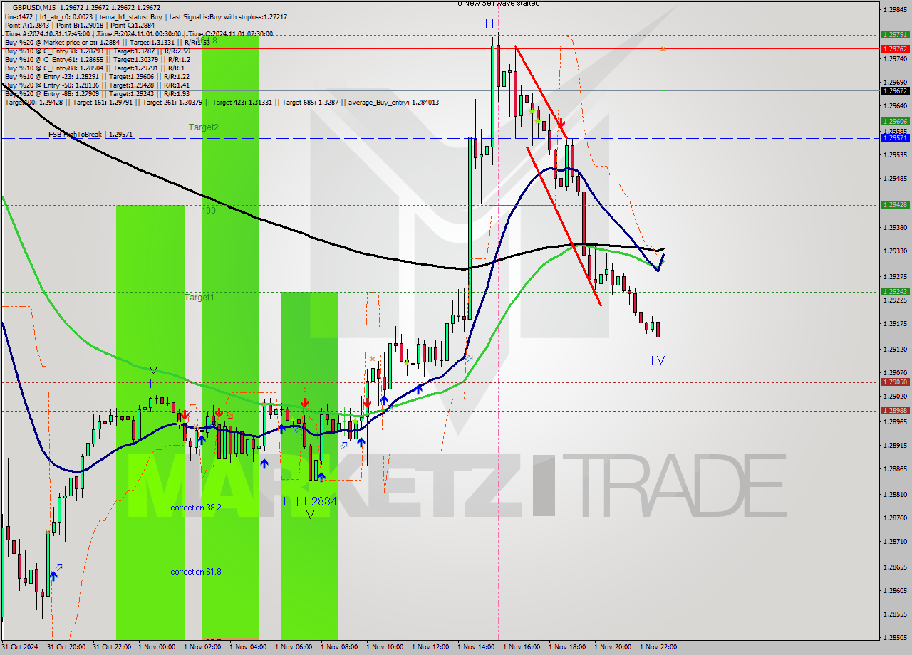 GBPUSD M15 Signal