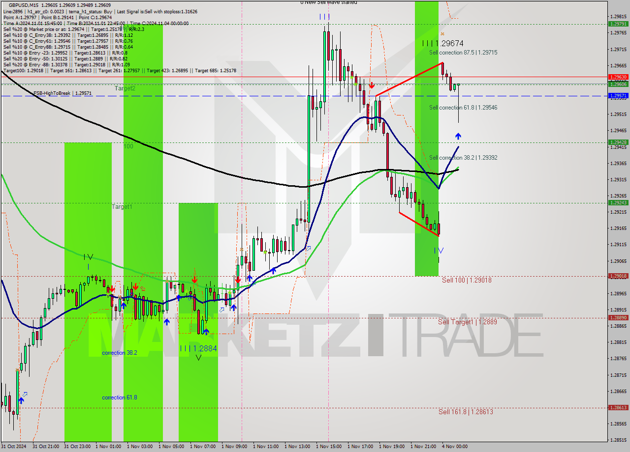 GBPUSD M15 Signal