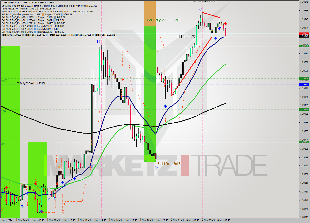 GBPUSD M15 Signal