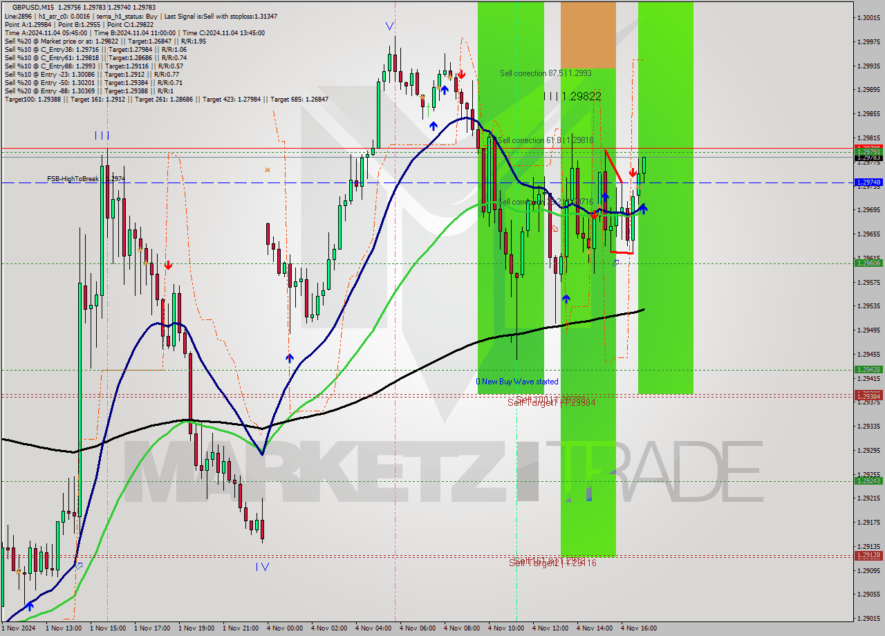 GBPUSD M15 Signal