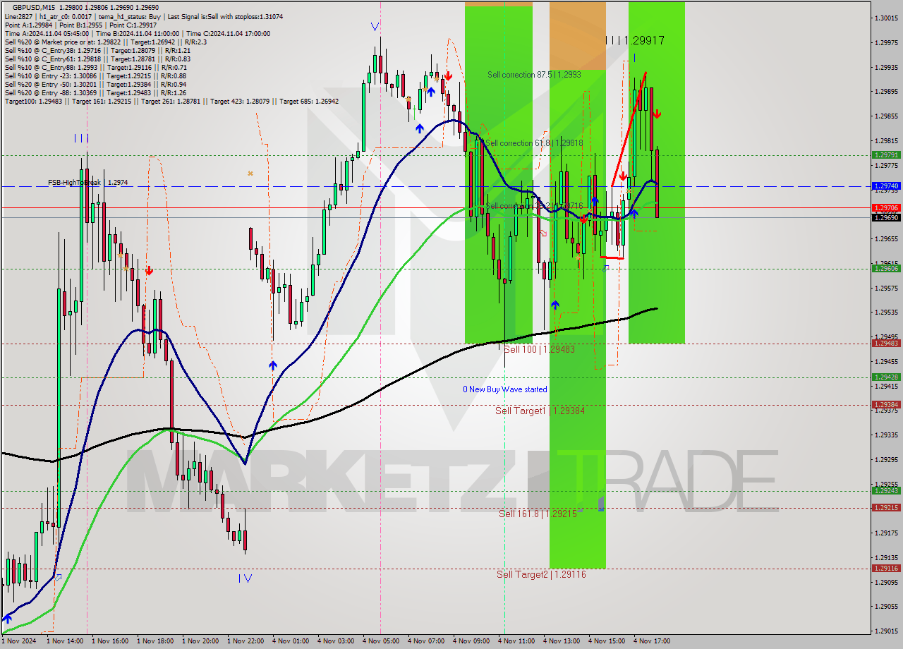 GBPUSD M15 Signal