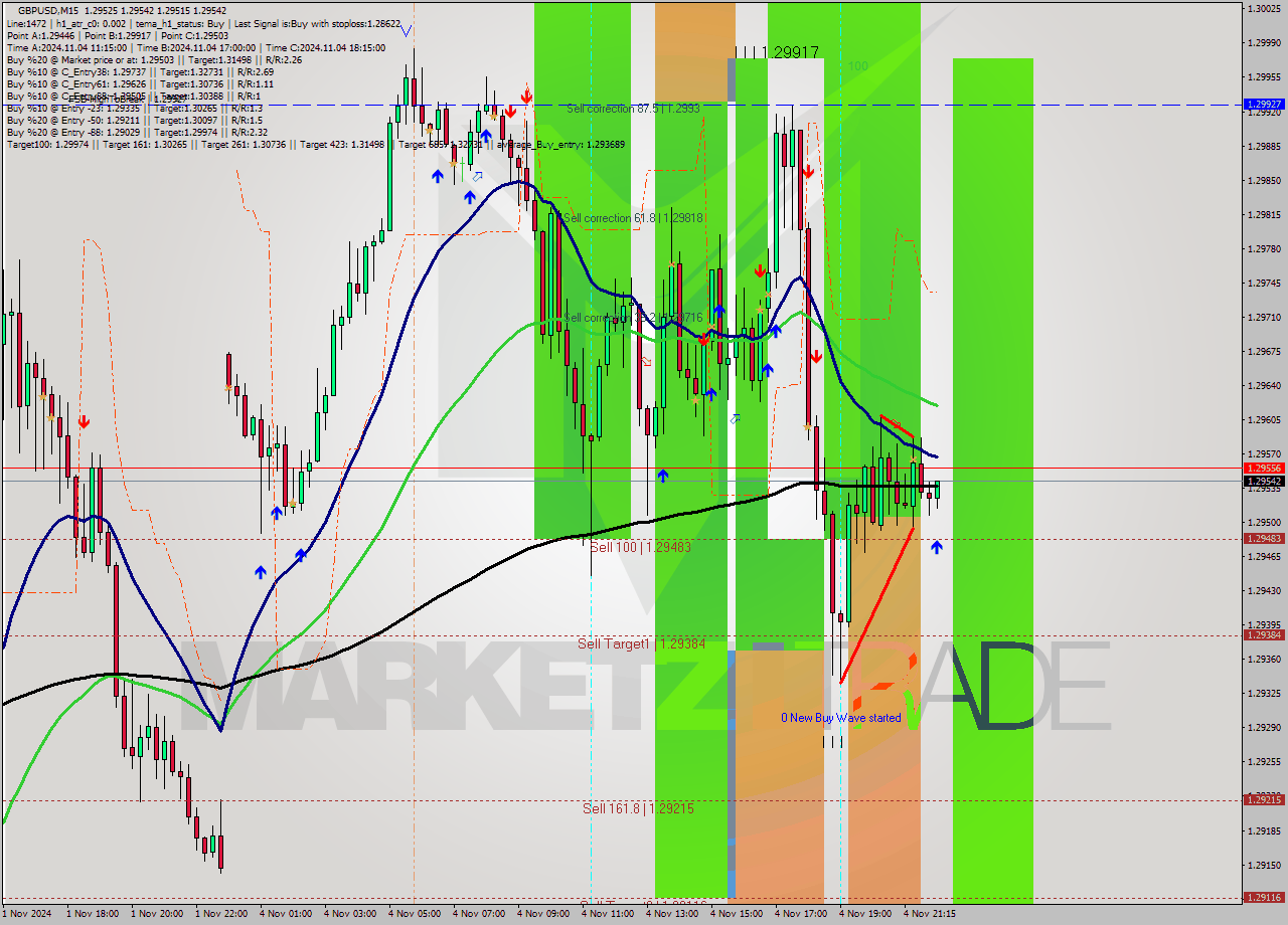 GBPUSD M15 Signal