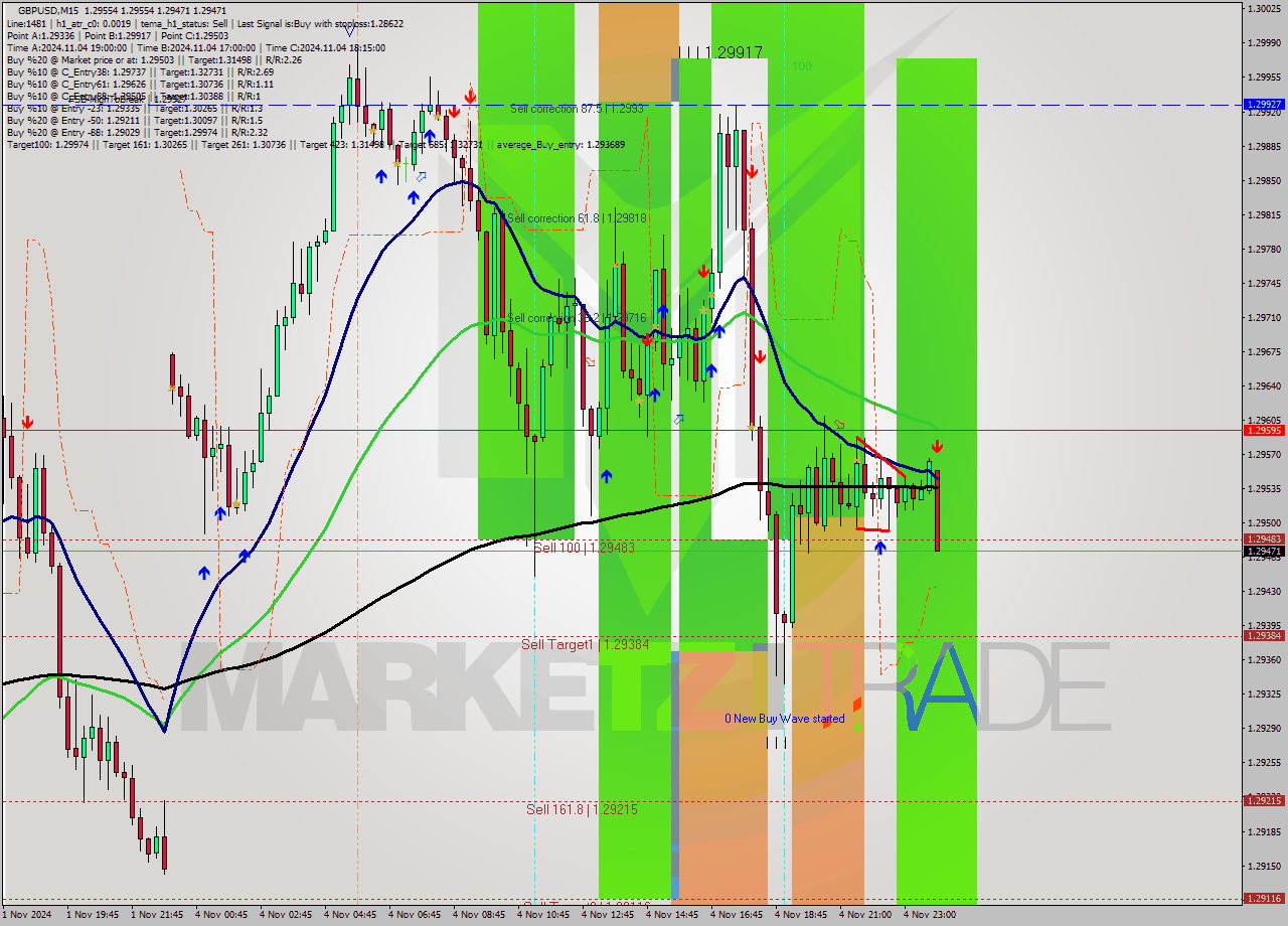 GBPUSD M15 Signal