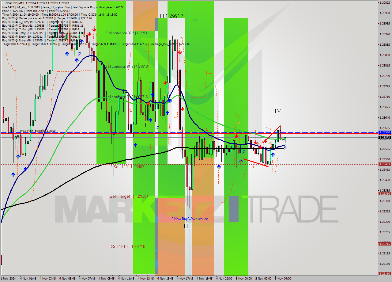 GBPUSD M15 Signal