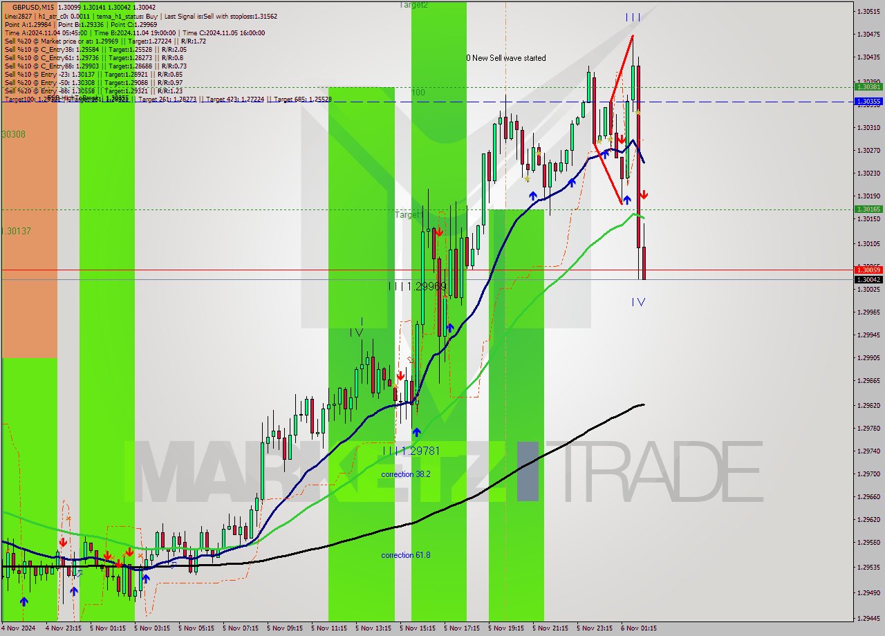 GBPUSD M15 Signal