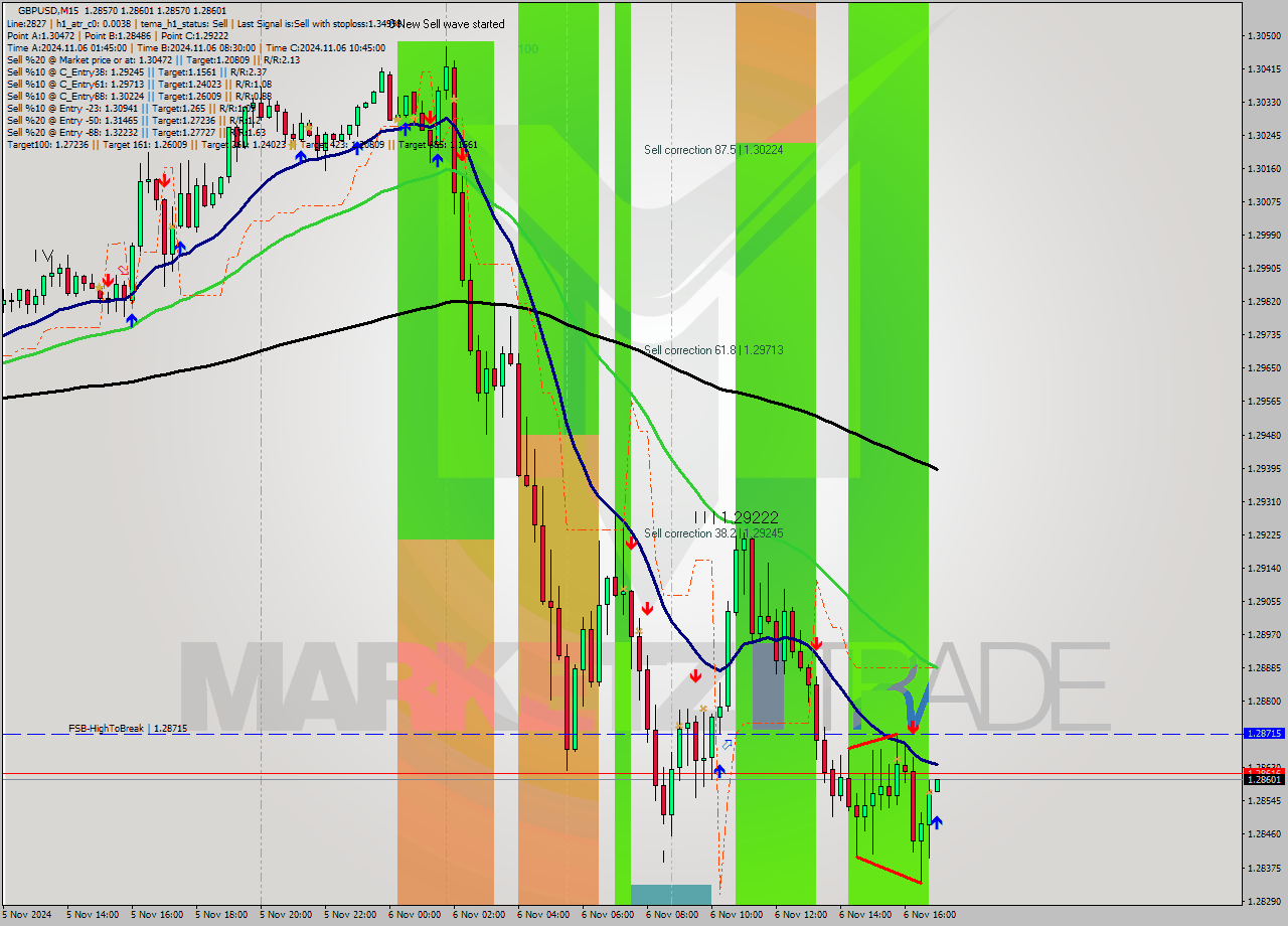 GBPUSD M15 Signal