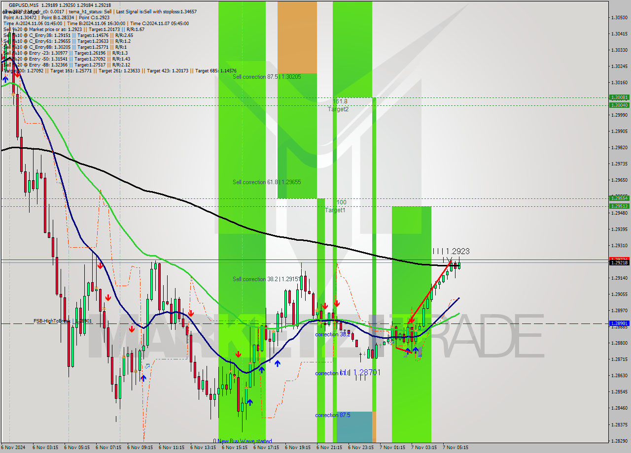 GBPUSD M15 Signal