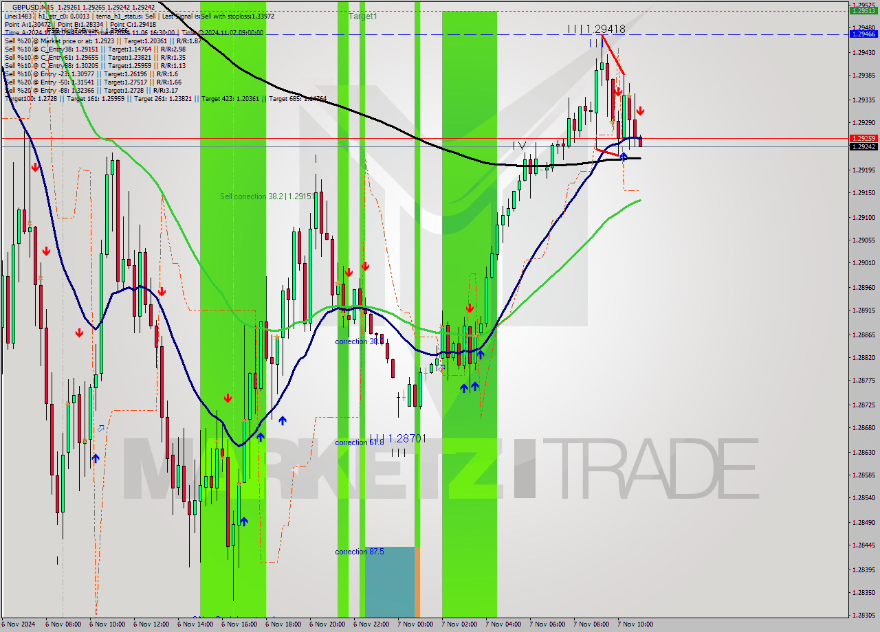 GBPUSD M15 Signal