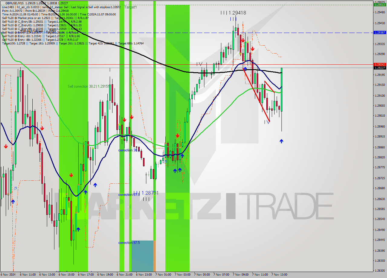 GBPUSD M15 Signal