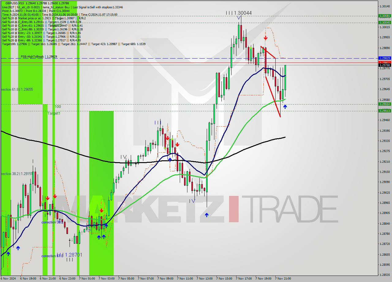 GBPUSD M15 Signal